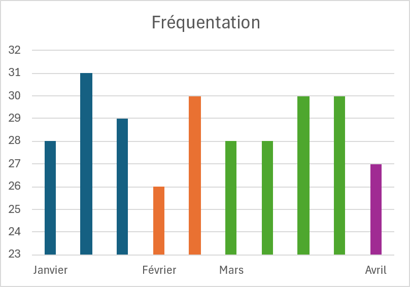 Graphique de fréquentation des activités EVS